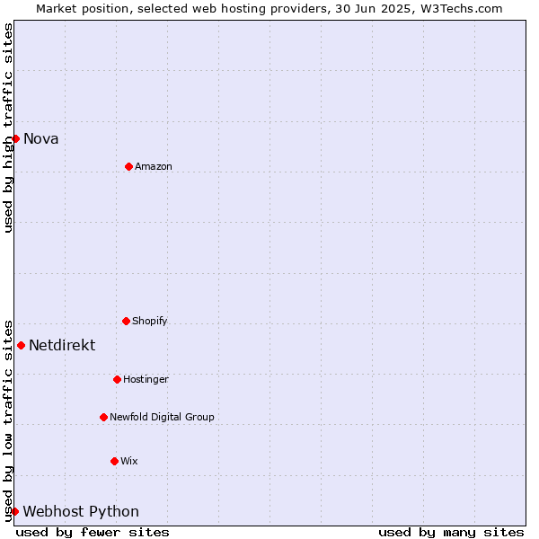 Market position of Netdirekt vs. Nova vs. Webhost Python