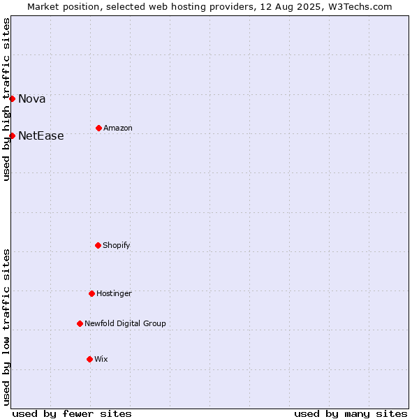 Market position of Nova vs. NetEase