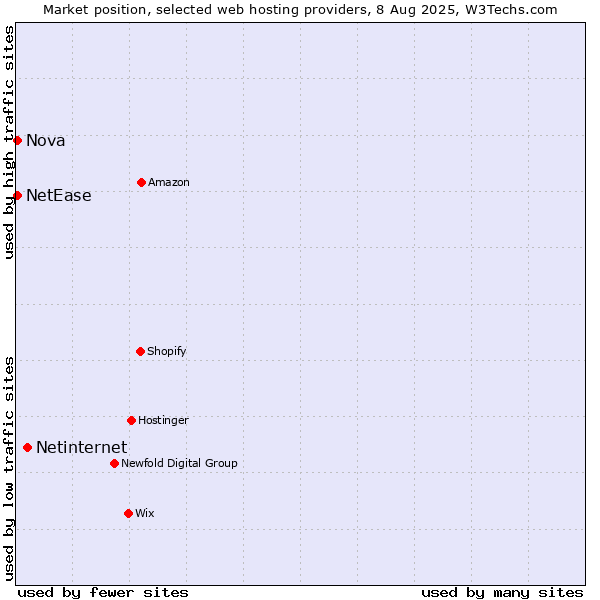 Market position of Netinternet vs. Nova vs. NetEase