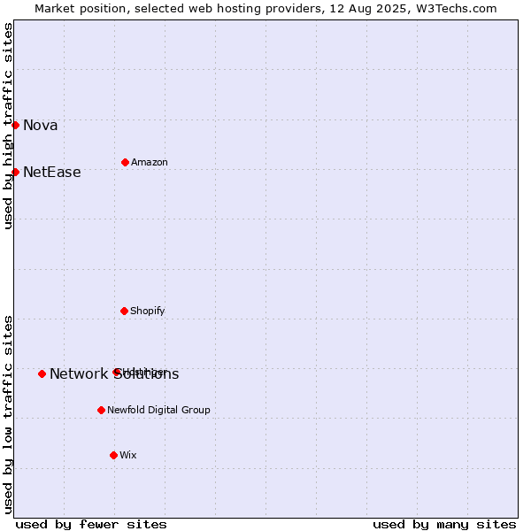 Market position of Network Solutions vs. Nova vs. NetEase