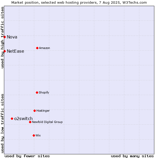 Market position of o2switch vs. Nova vs. NetEase