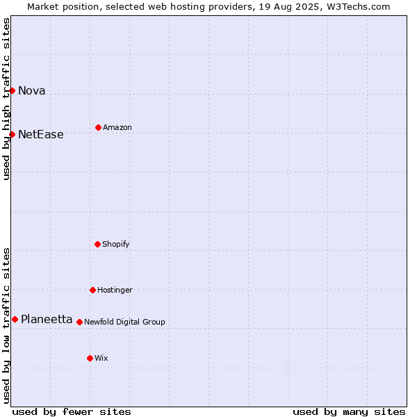 Market position of Planeetta vs. Nova vs. NetEase