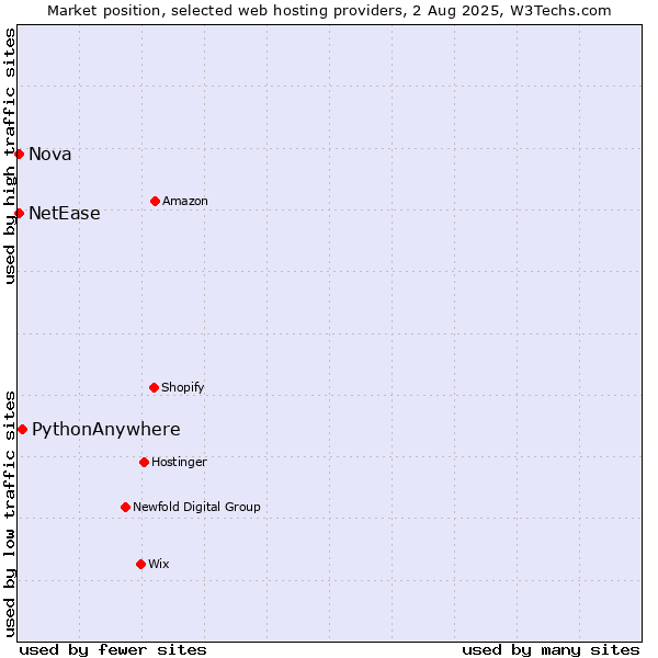 Market position of PythonAnywhere vs. Nova vs. NetEase