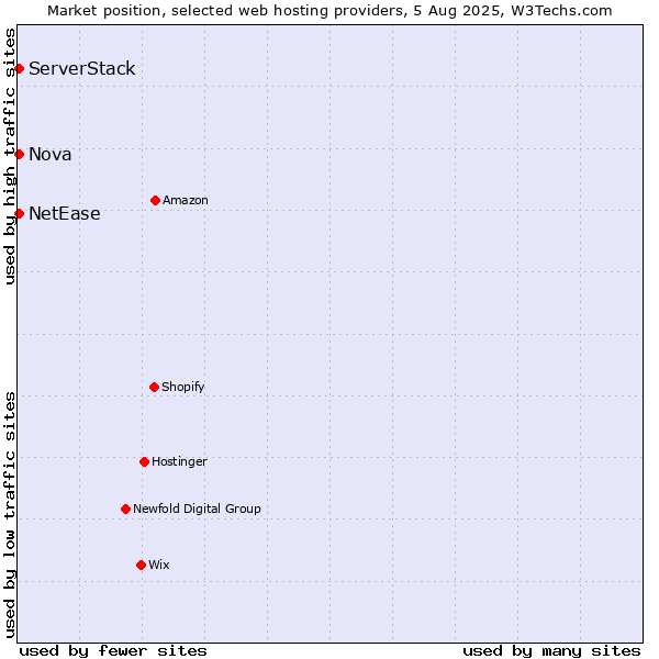 Market position of Nova vs. NetEase vs. ServerStack