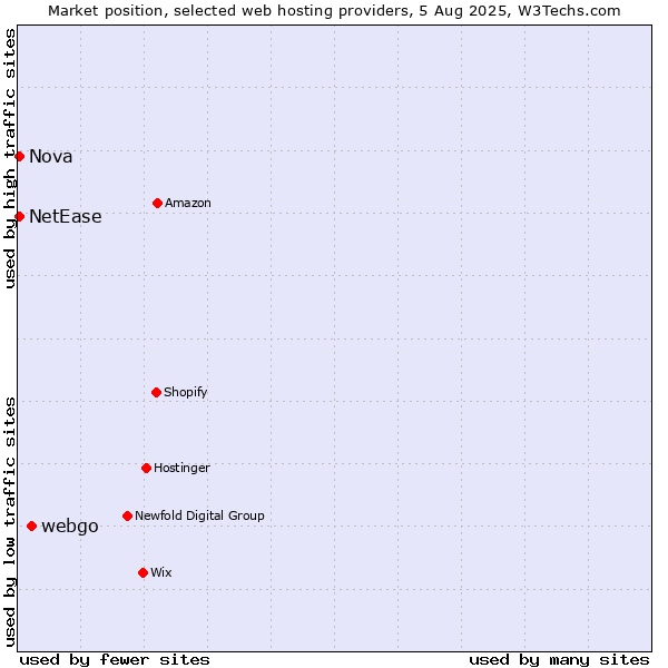 Market position of webgo vs. Nova vs. NetEase