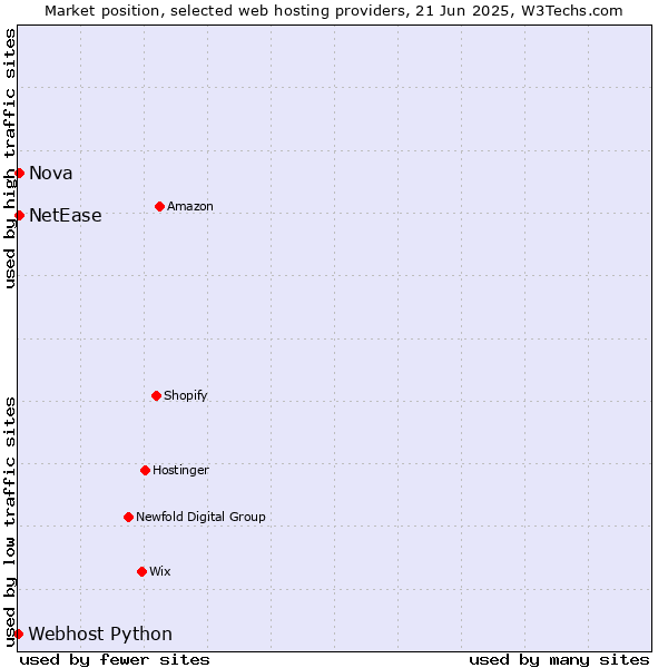 Market position of Nova vs. NetEase vs. Webhost Python