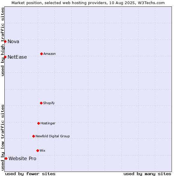 Market position of Website Pro vs. Nova vs. NetEase
