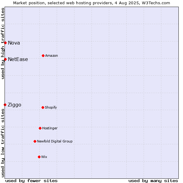 Market position of Nova vs. NetEase vs. Ziggo
