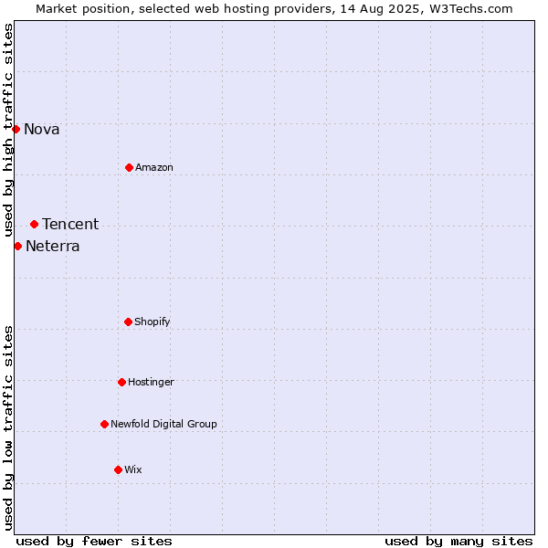 Market position of Tencent vs. Neterra vs. Nova