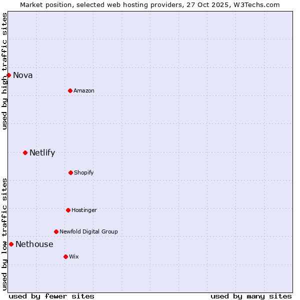 Market position of Netlify vs. Nethouse vs. Nova