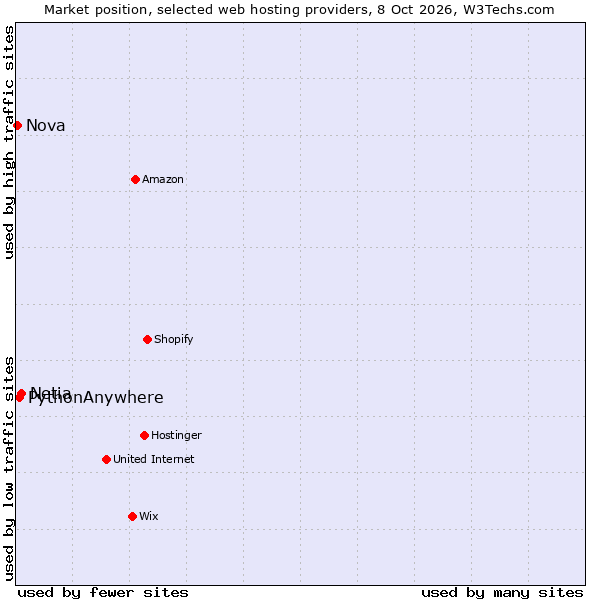 Market position of Netia vs. PythonAnywhere vs. Nova