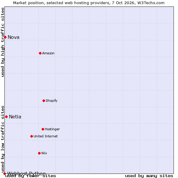 Market position of Netia vs. Nova vs. Webhost Python