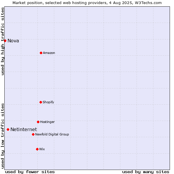 Market position of Netinternet vs. Nova