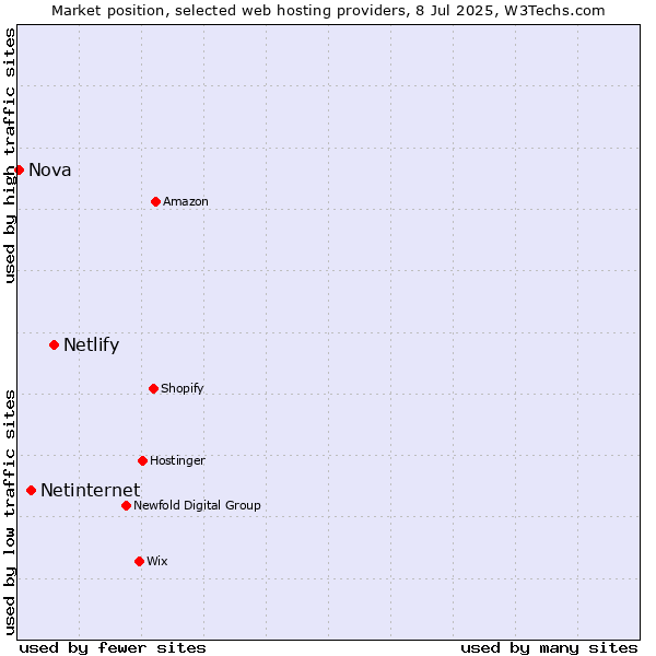 Market position of Netlify vs. Netinternet vs. Nova