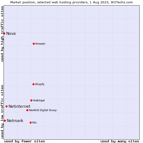 Market position of Netinternet vs. Netmark vs. Nova