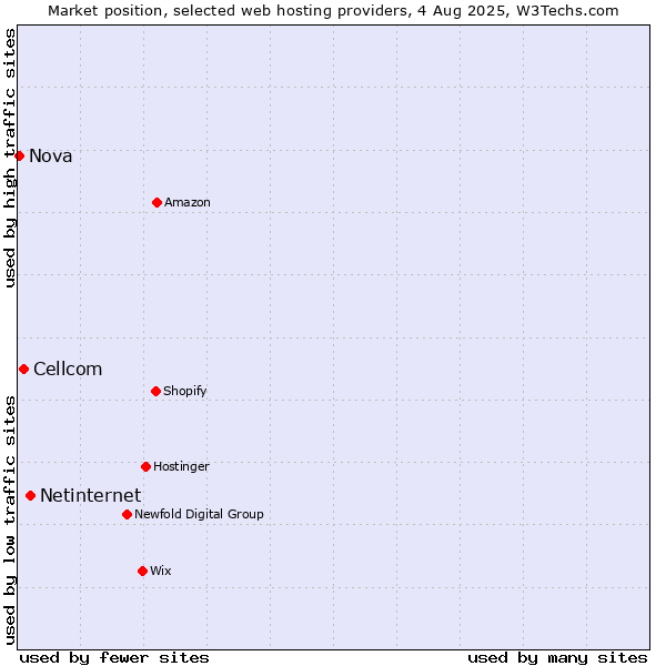 Market position of Netinternet vs. Cellcom vs. Nova