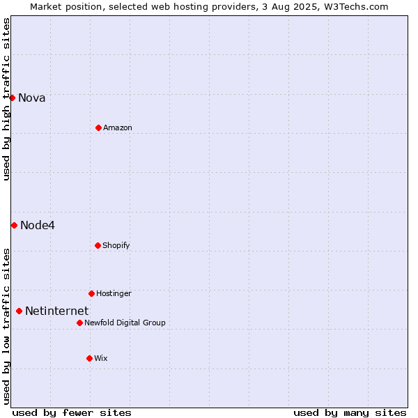 Market position of Netinternet vs. Node4 vs. Nova