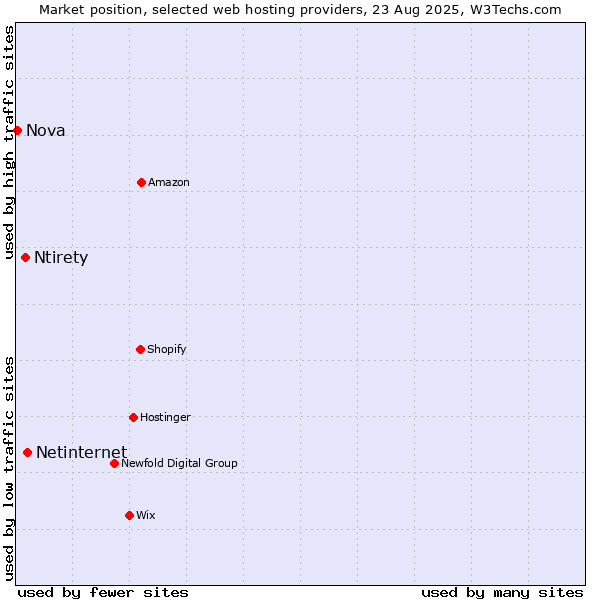 Market position of Netinternet vs. Ntirety vs. Nova