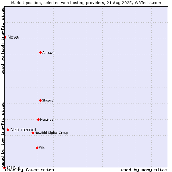 Market position of Netinternet vs. Nova vs. OTNet