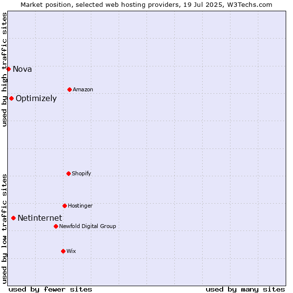 Market position of Netinternet vs. Optimizely vs. Nova
