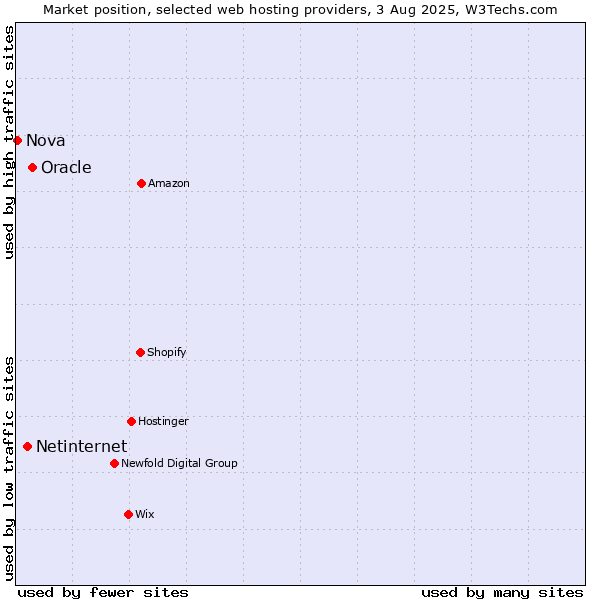 Market position of Oracle vs. Netinternet vs. Nova