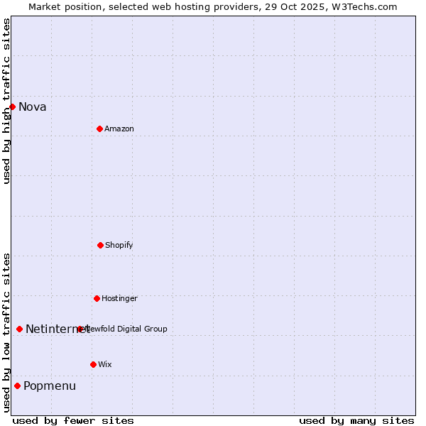 Market position of Netinternet vs. Popmenu vs. Nova