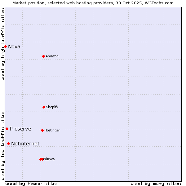Market position of Netinternet vs. Proserve vs. Nova