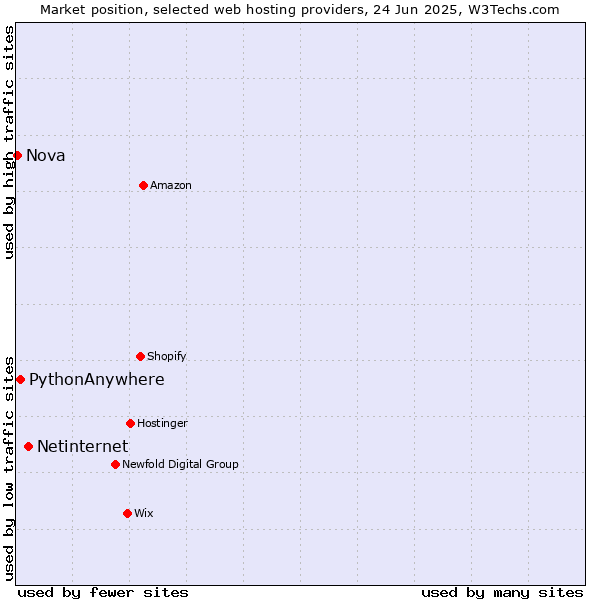 Market position of Netinternet vs. PythonAnywhere vs. Nova