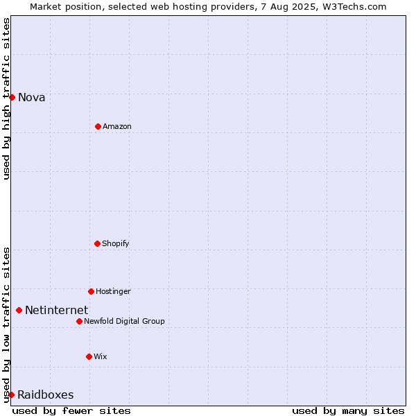 Market position of Netinternet vs. Nova vs. Raidboxes