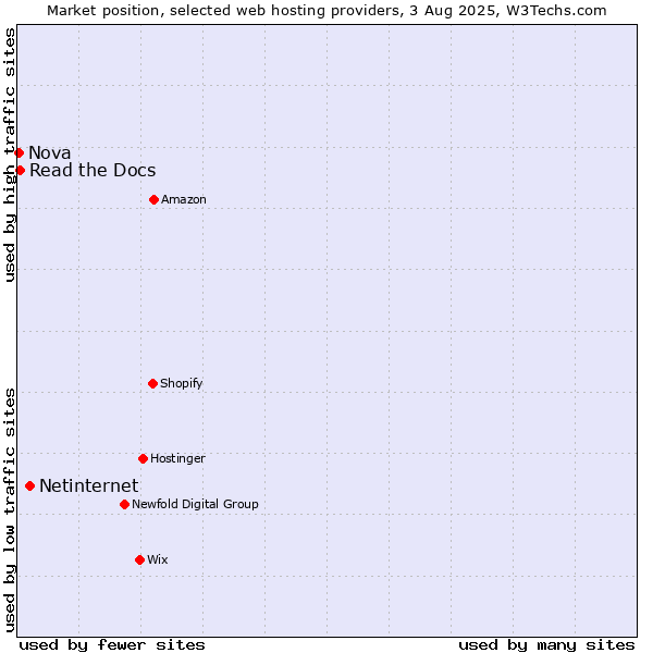 Market position of Netinternet vs. Read the Docs vs. Nova