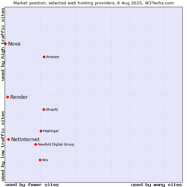 Market position of Netinternet vs. Render vs. Nova
