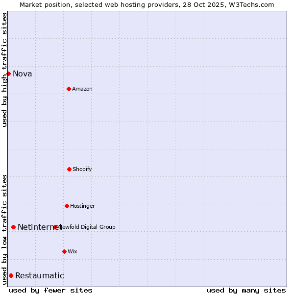 Market position of Netinternet vs. Restaumatic vs. Nova