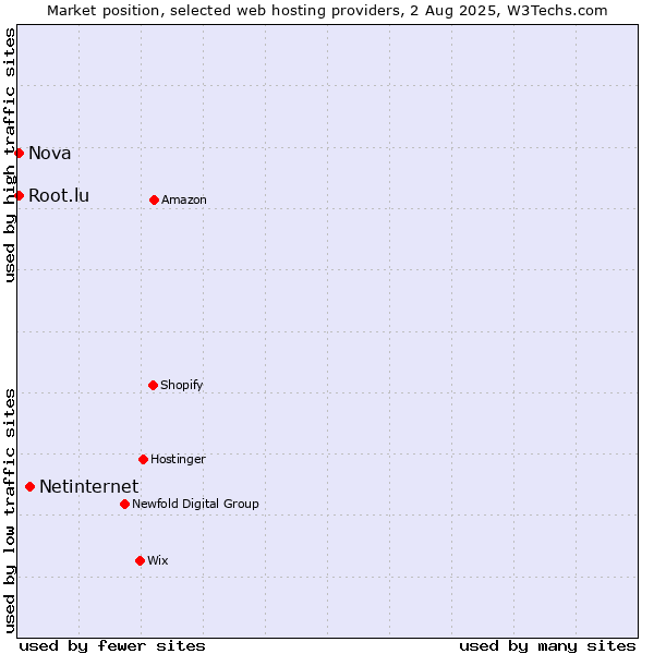 Market position of Netinternet vs. Nova vs. Root.lu