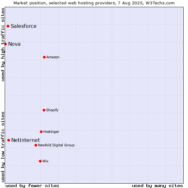 Market position of Netinternet vs. Salesforce vs. Nova