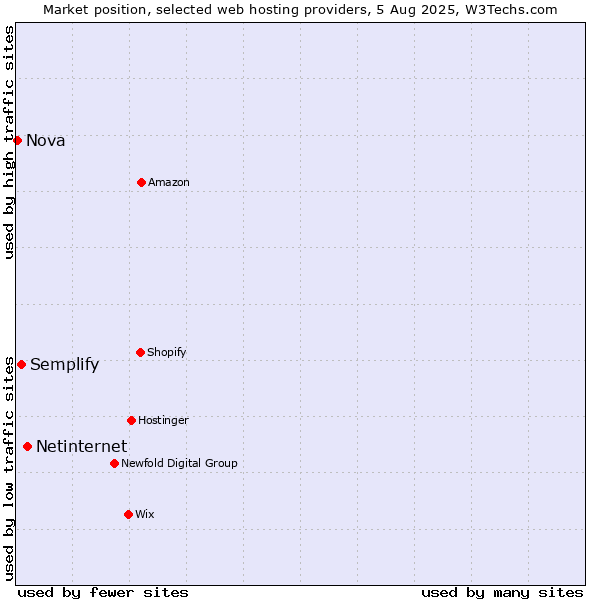 Market position of Netinternet vs. Semplify vs. Nova