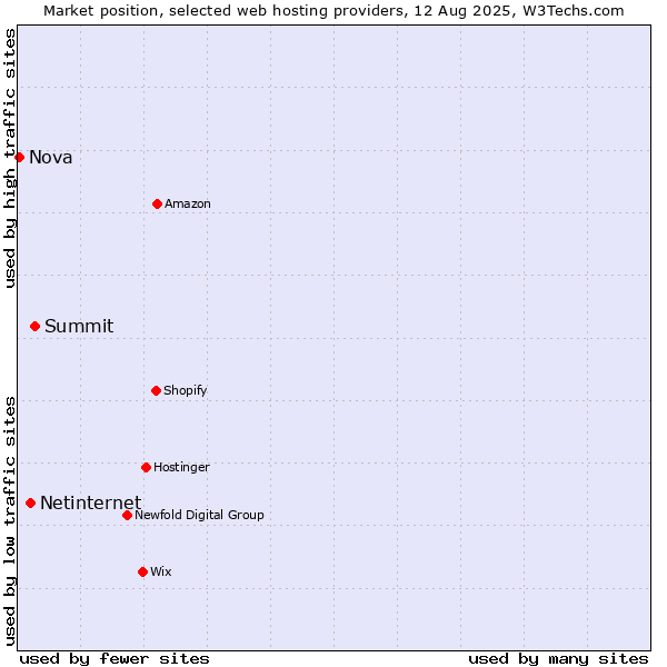 Market position of Summit vs. Netinternet vs. Nova