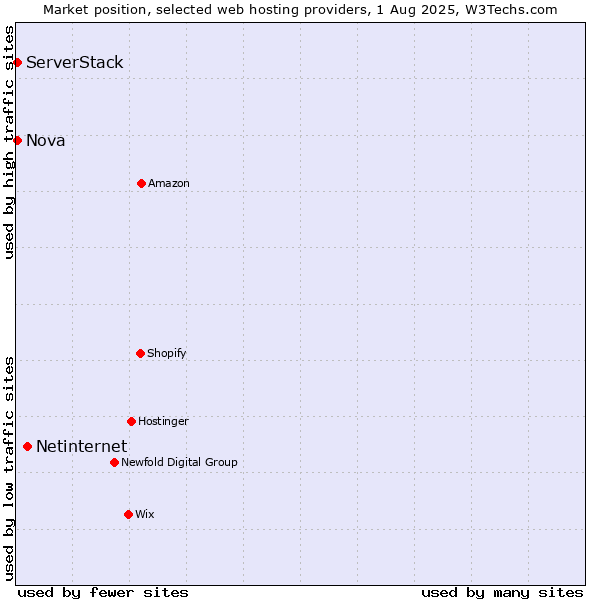 Market position of Netinternet vs. Nova vs. ServerStack