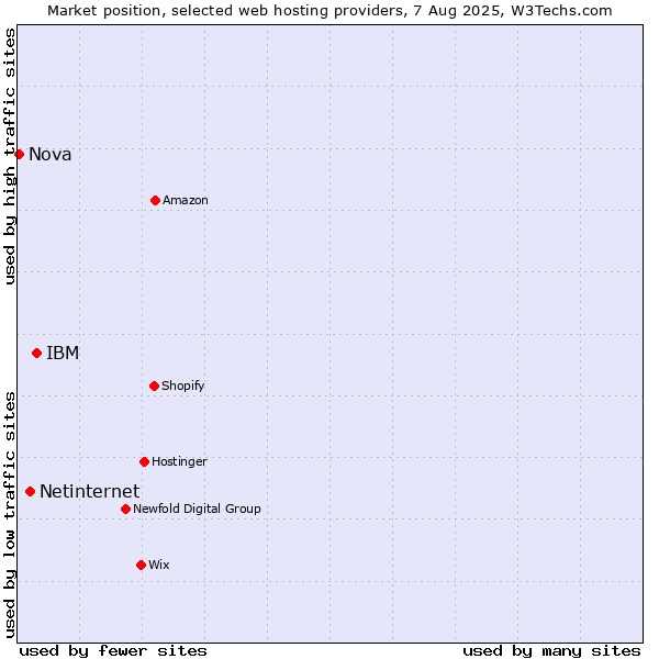 Market position of IBM vs. Netinternet vs. Nova