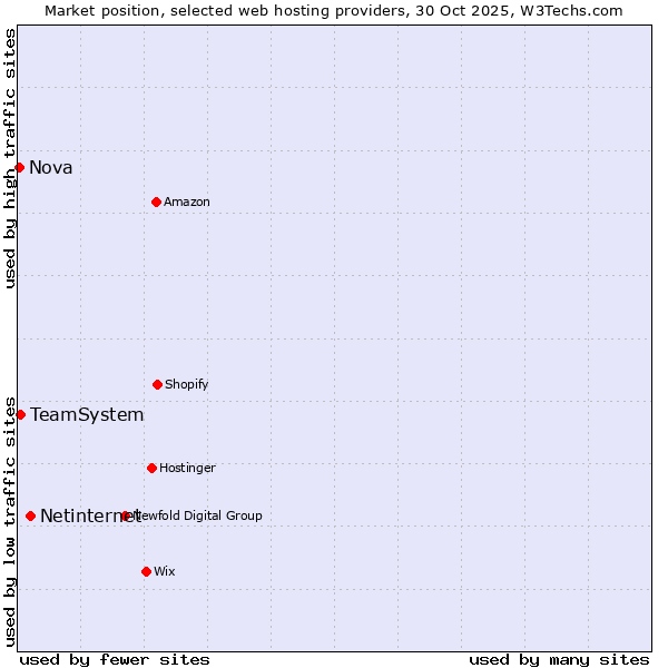 Market position of Netinternet vs. TeamSystem vs. Nova