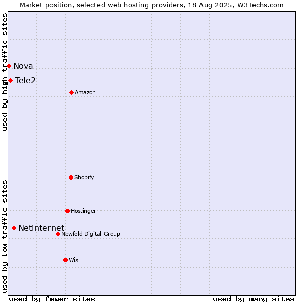 Market position of Netinternet vs. Tele2 vs. Nova