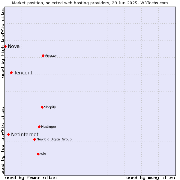 Market position of Tencent vs. Netinternet vs. Nova