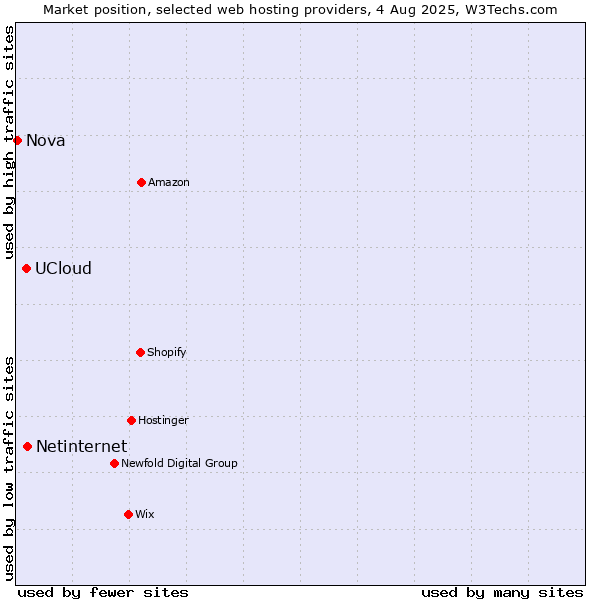Market position of Netinternet vs. UCloud vs. Nova