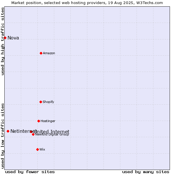 Market position of United Internet vs. Netinternet vs. Nova