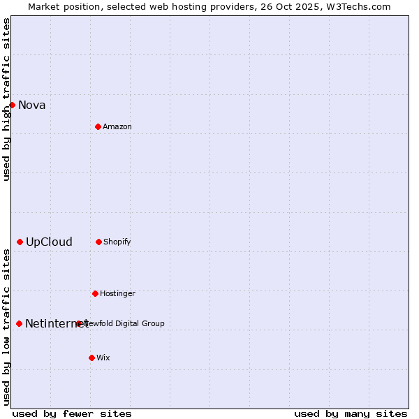 Market position of UpCloud vs. Netinternet vs. Nova