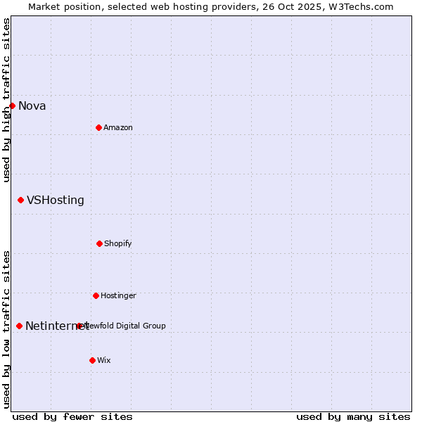 Market position of VSHosting vs. Netinternet vs. Nova