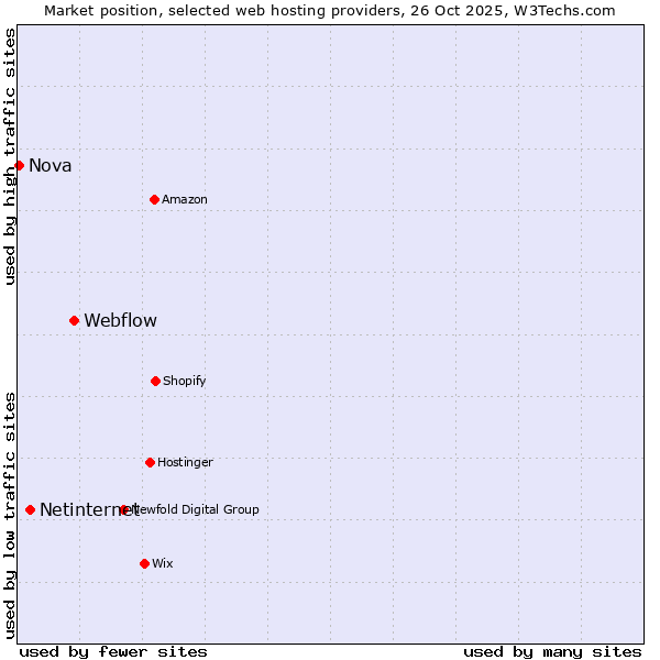 Market position of Webflow vs. Netinternet vs. Nova