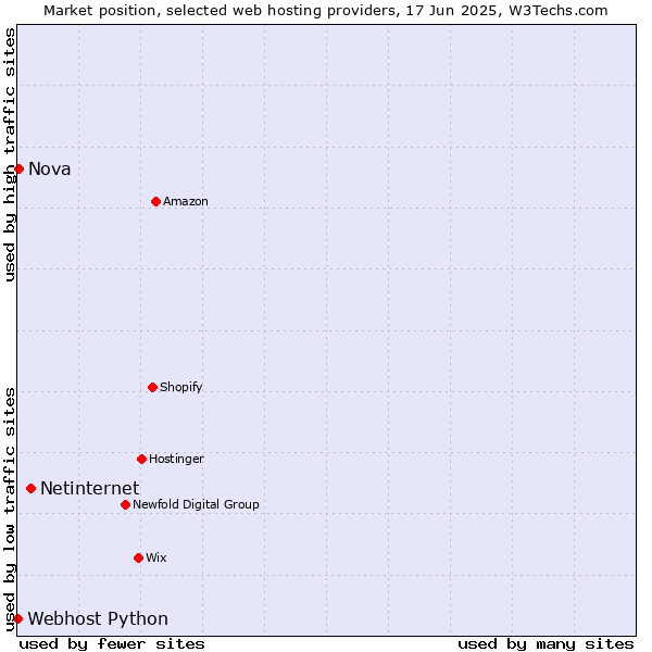 Market position of Netinternet vs. Nova vs. Webhost Python