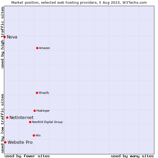 Market position of Netinternet vs. Website Pro vs. Nova