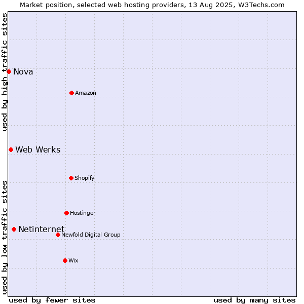 Market position of Netinternet vs. Web Werks vs. Nova