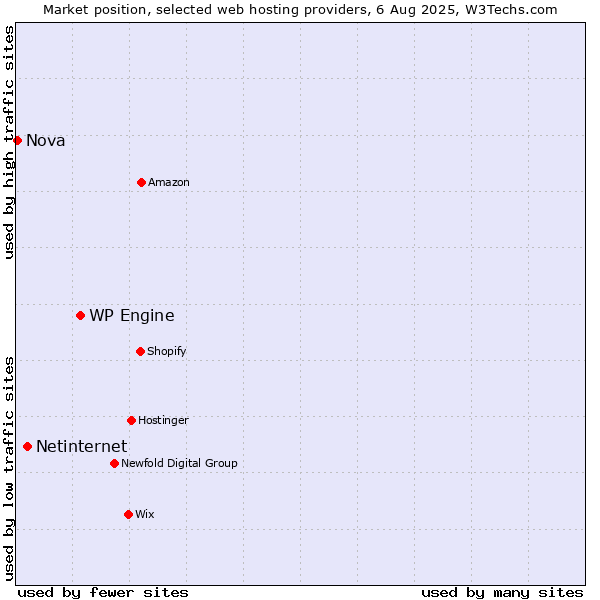 Market position of WP Engine vs. Netinternet vs. Nova